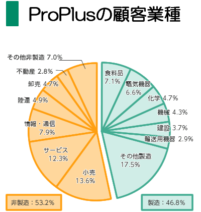 ProPlusの顧客業種